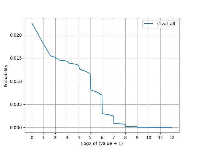 k1 value distribution