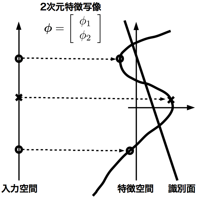 特徴空間で線形分離可能になる例