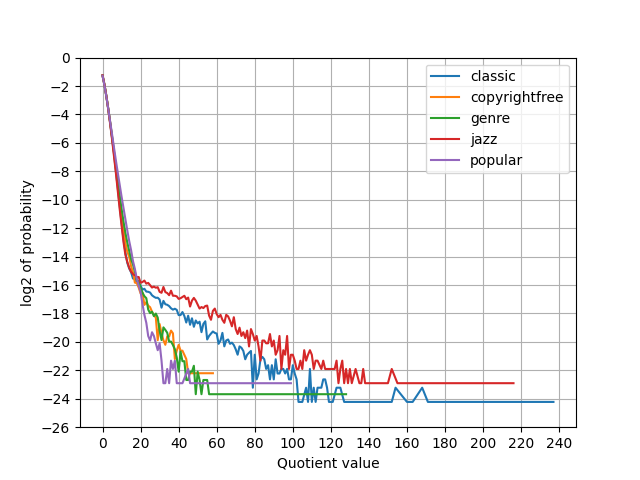 Quotient distribution
